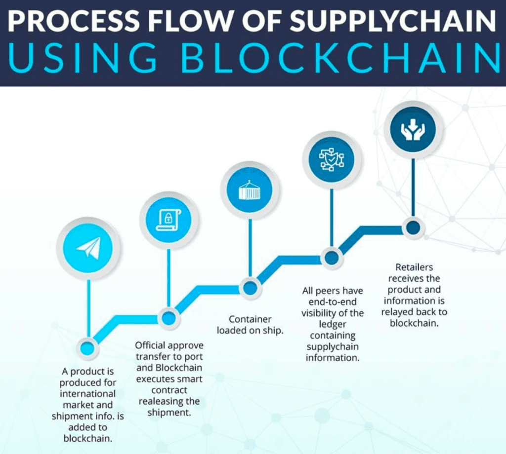 Blockchain Applications In The Trade And Supply Chain Sectors